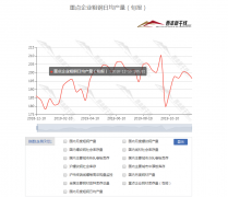 11月下旬重点钢企粗钢日均产量196.47万吨